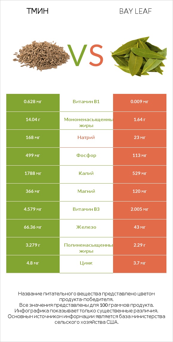 Тмин vs Bay leaf infographic
