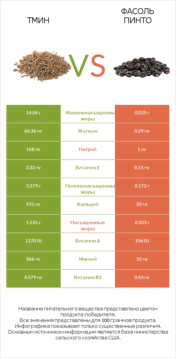 Тмин vs Фасоль пинто сырой infographic