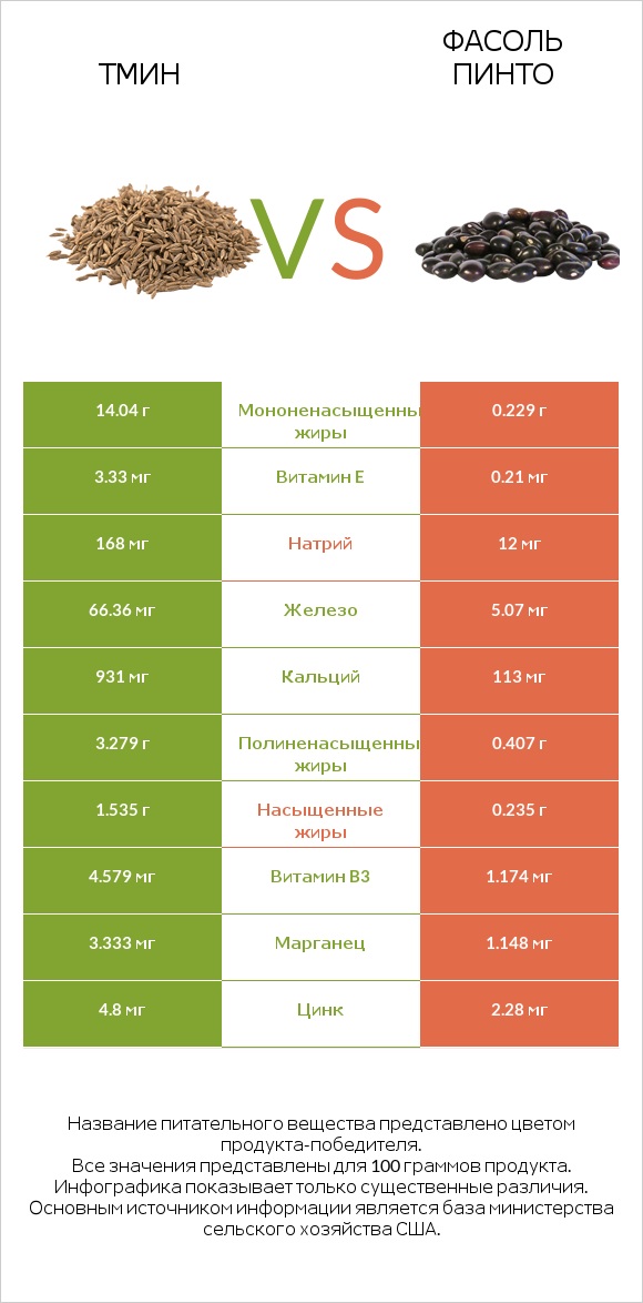 Тмин vs Фасоль пинто infographic