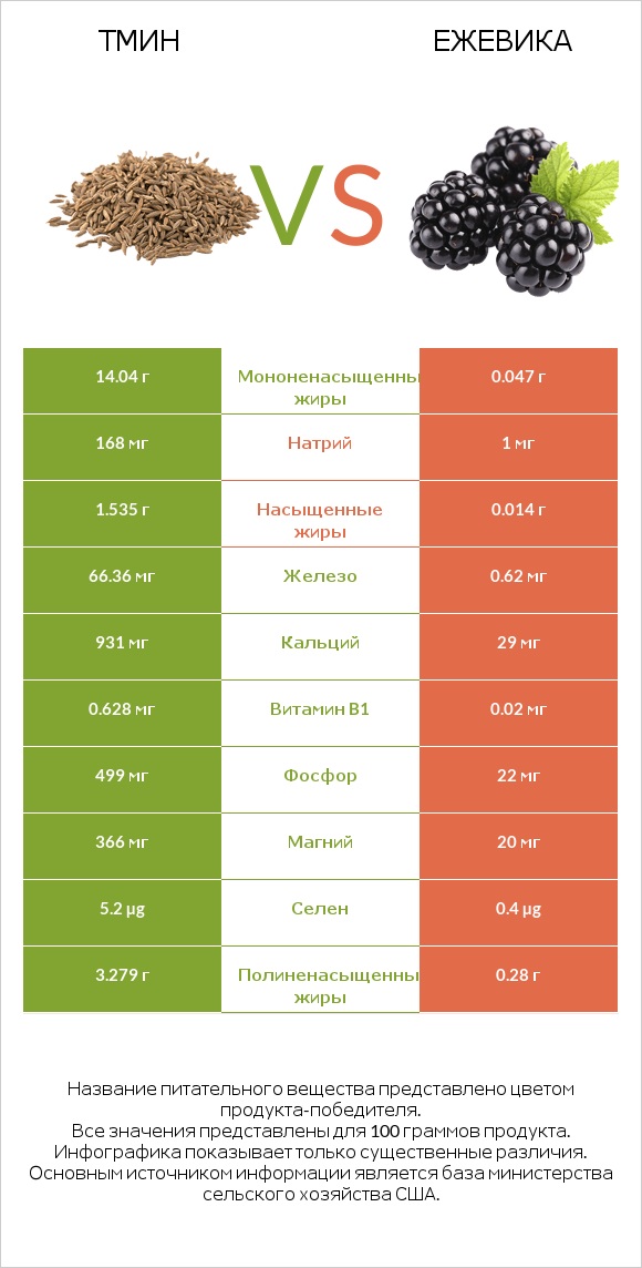 Тмин vs Ежевика infographic