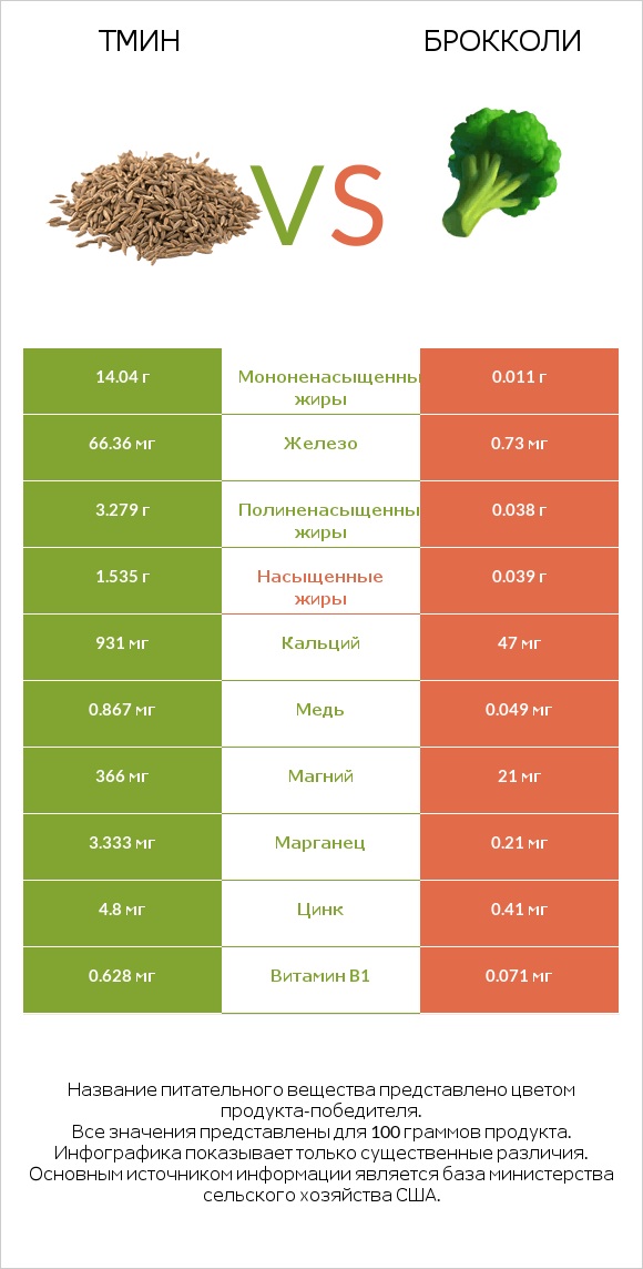 Тмин vs Брокколи infographic
