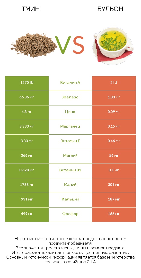 Тмин vs Бульон infographic