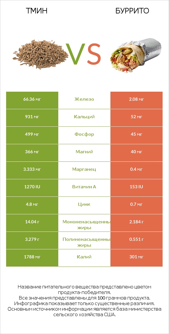 Тмин vs Буррито infographic