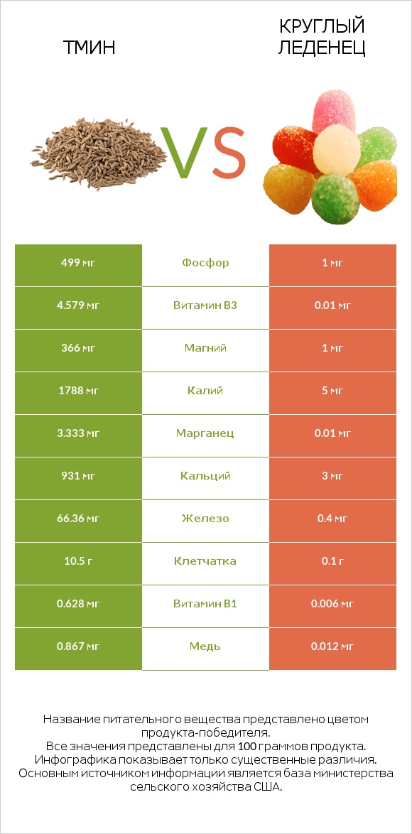 Тмин vs Круглый леденец infographic
