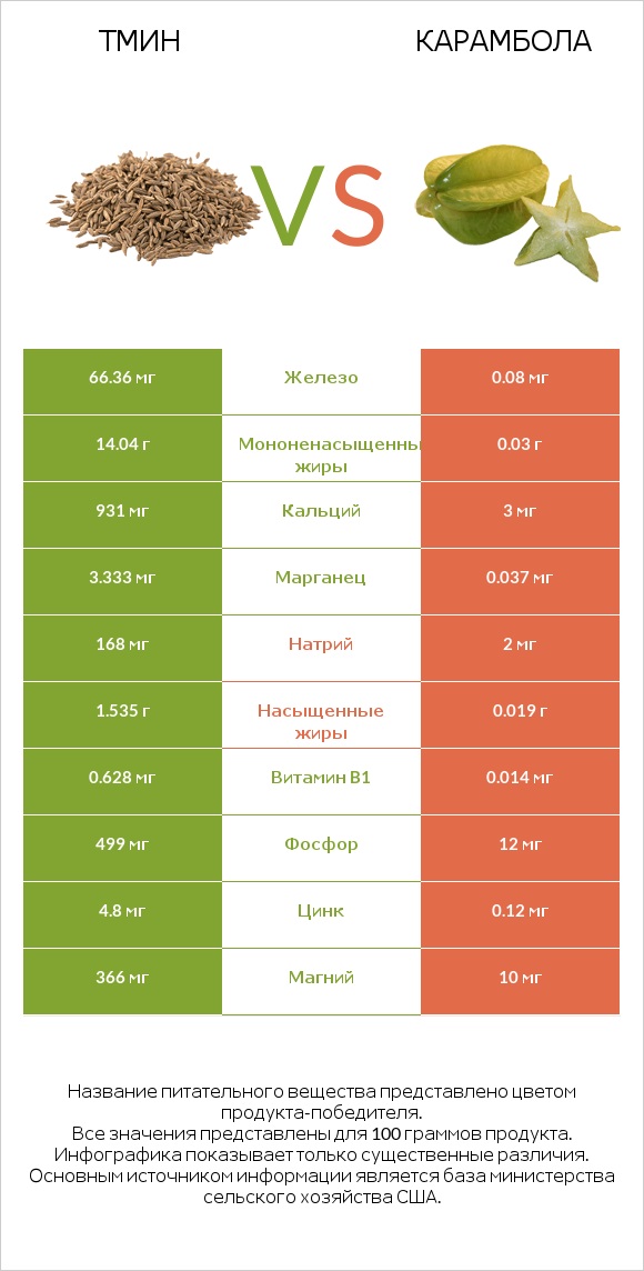 Тмин vs Карамбола infographic