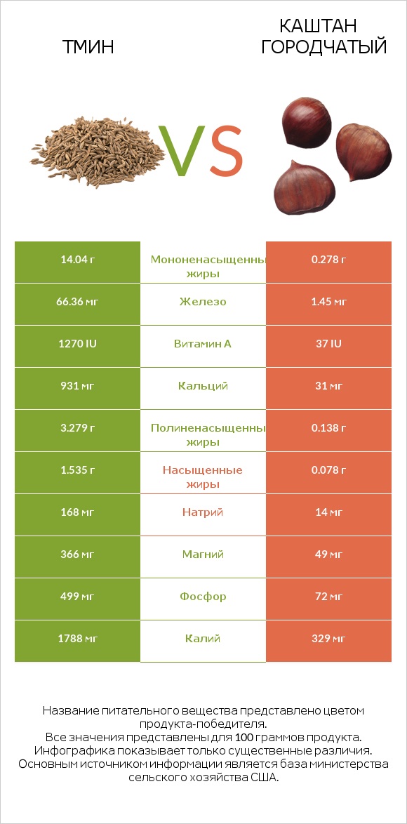 Тмин vs Каштан городчатый infographic