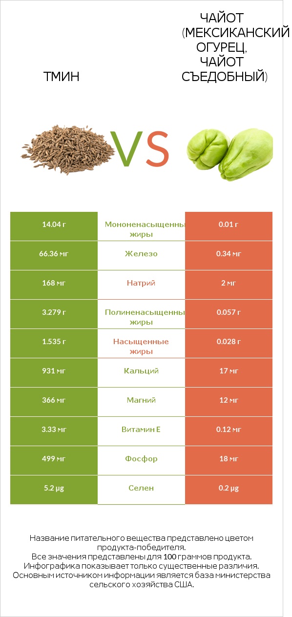 Тмин vs Чайот (мексиканский огурец, чайот съедобный)  infographic