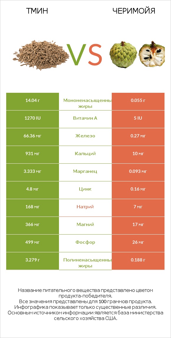 Тмин vs Черимойя infographic