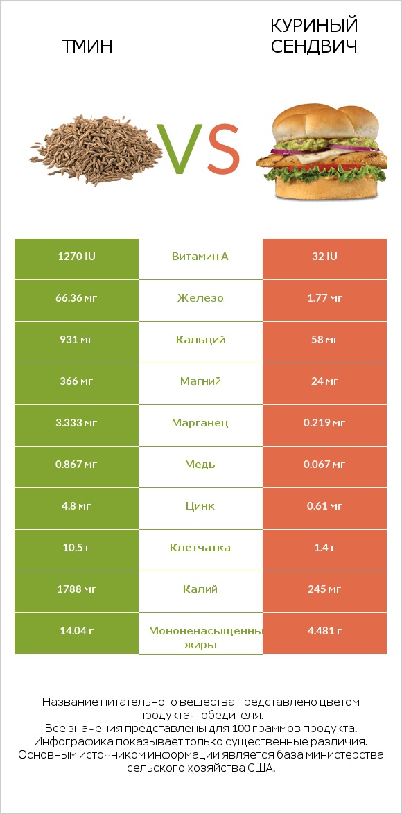 Тмин vs Куриный сендвич infographic