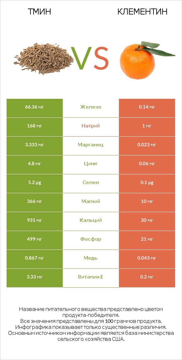 Тмин vs Клементин infographic