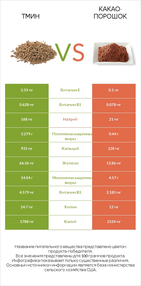 Тмин vs Какао-порошок infographic