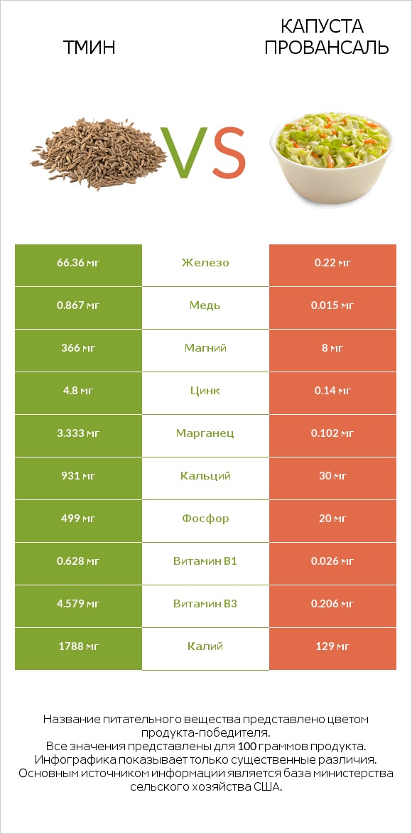 Тмин vs Капуста Провансаль infographic