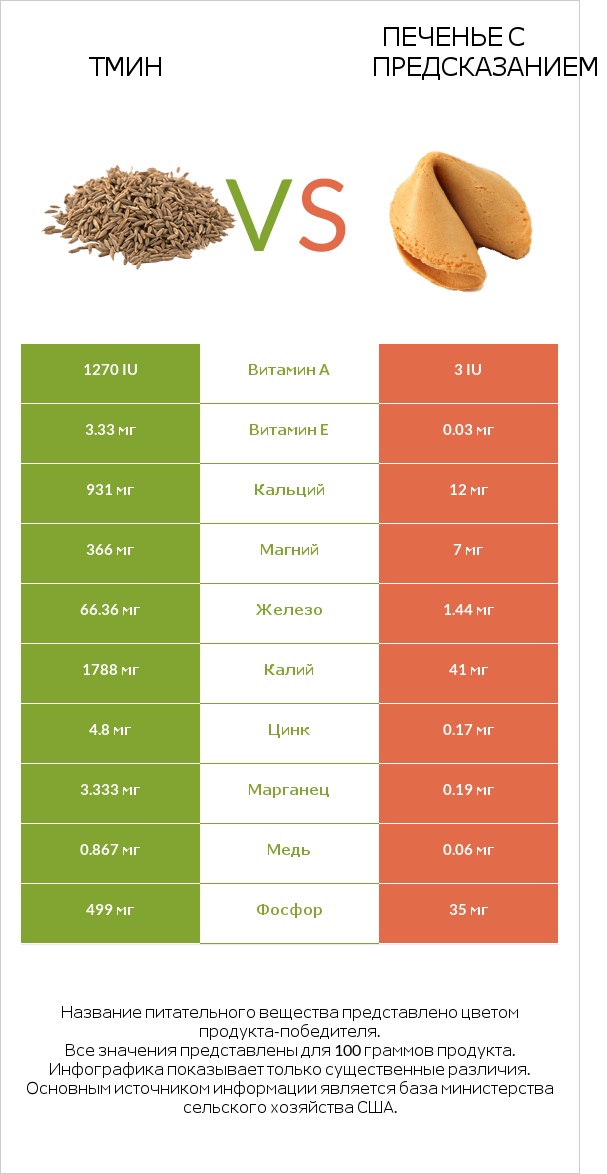 Тмин vs Печенье с предсказанием infographic