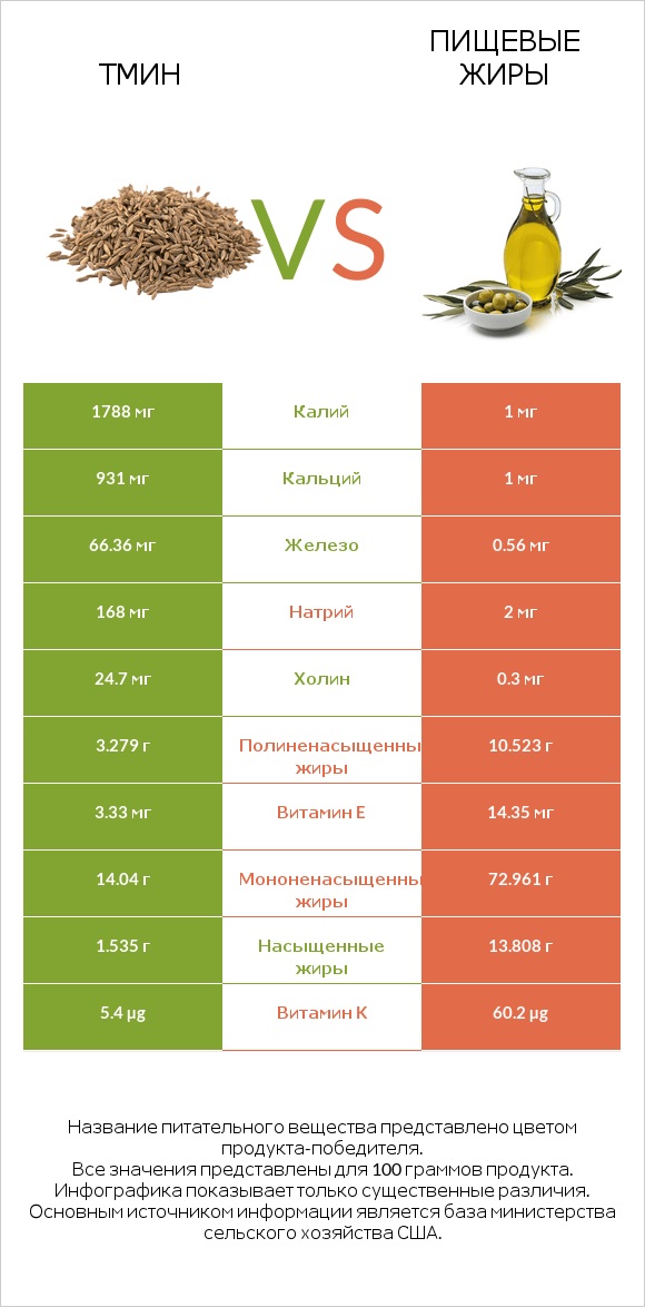 Тмин vs Пищевые жиры infographic