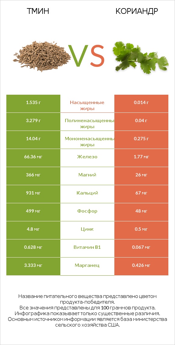 Тмин vs Кориандр infographic