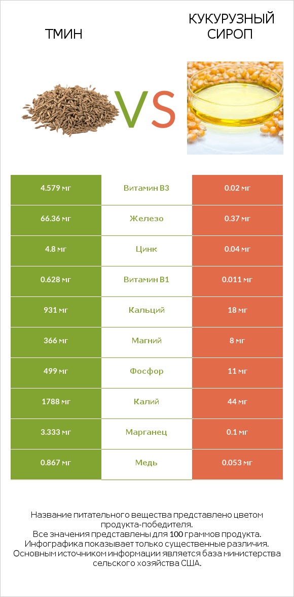 Тмин vs Кукурузный сироп infographic