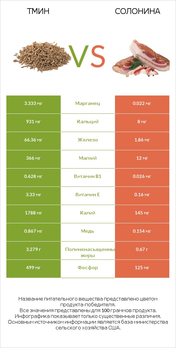 Тмин vs Солонина infographic