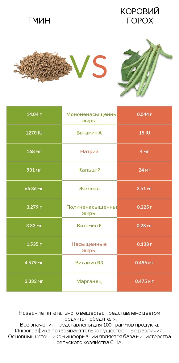 Тмин vs Коровий горох infographic