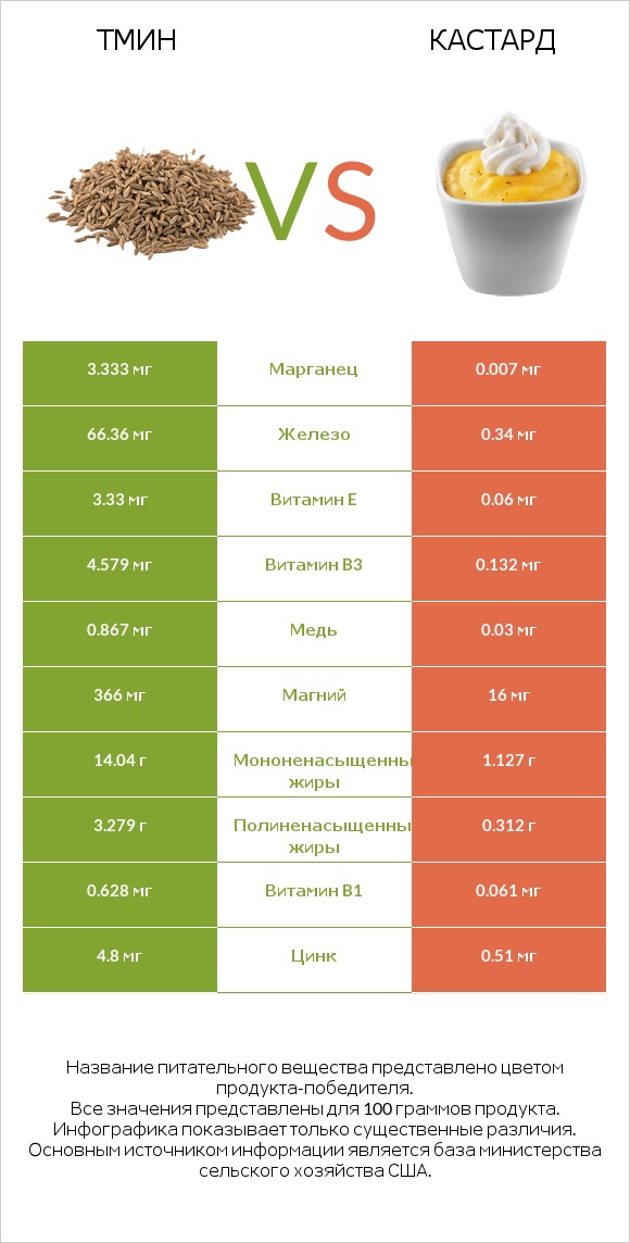 Тмин vs Кастард infographic