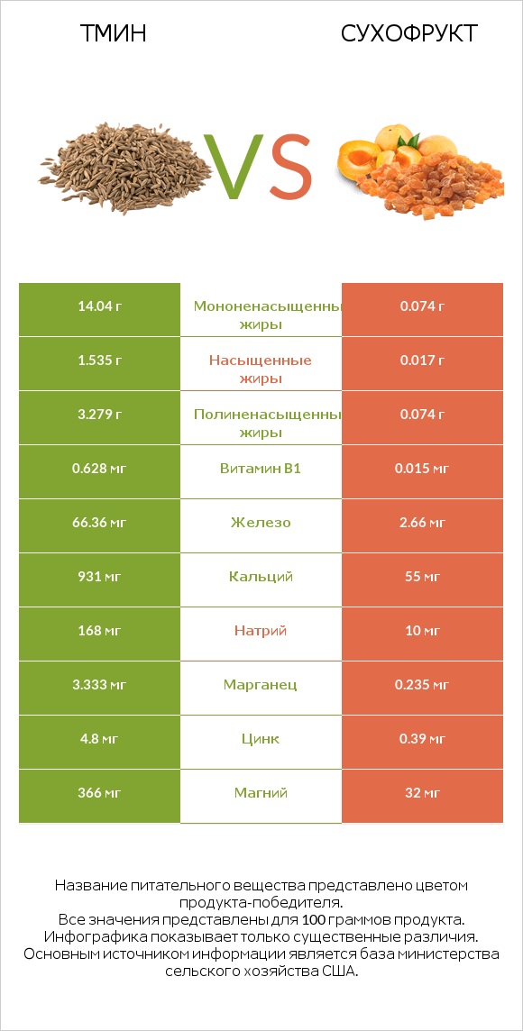Тмин vs Сухофрукт infographic