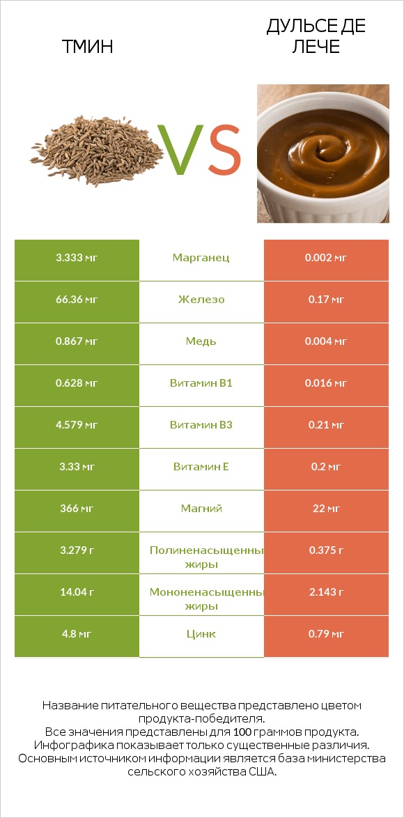 Тмин vs Дульсе де Лече infographic