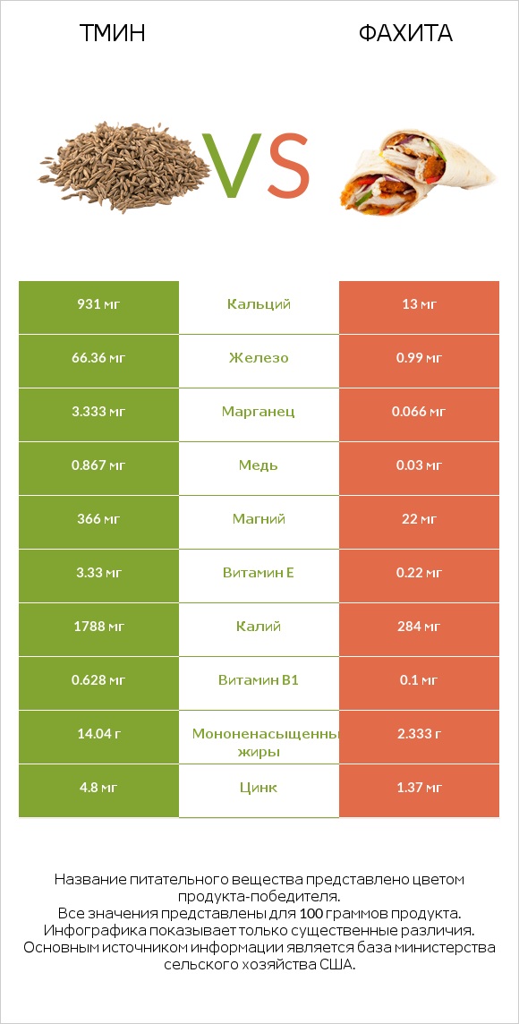 Тмин vs Фахита infographic