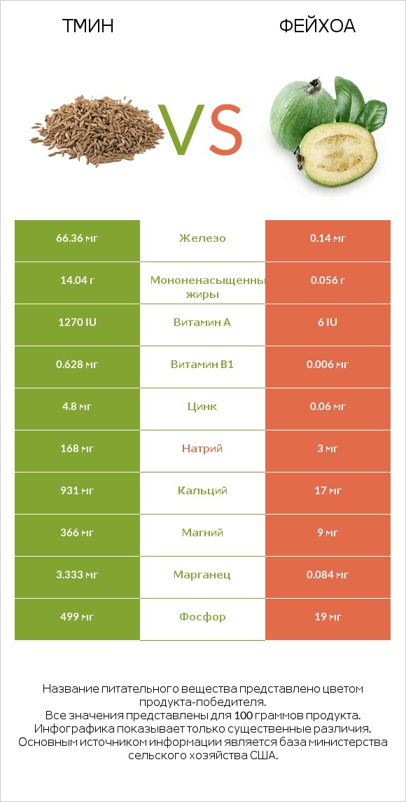 Тмин vs Фейхоа infographic