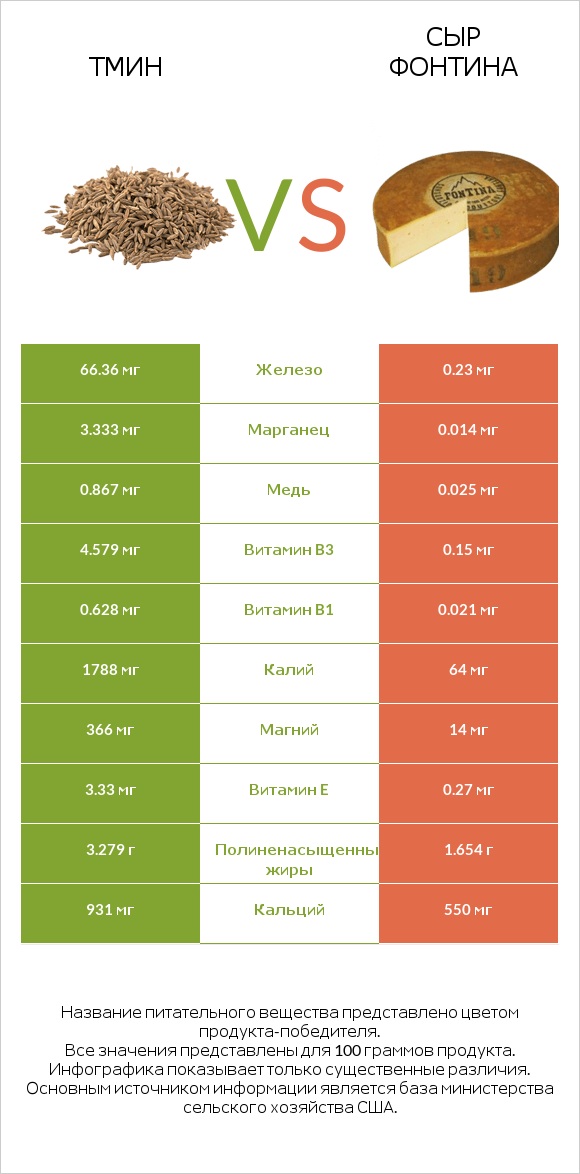 Тмин vs Сыр Фонтина infographic