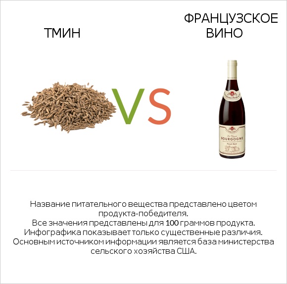 Тмин vs Французское вино infographic