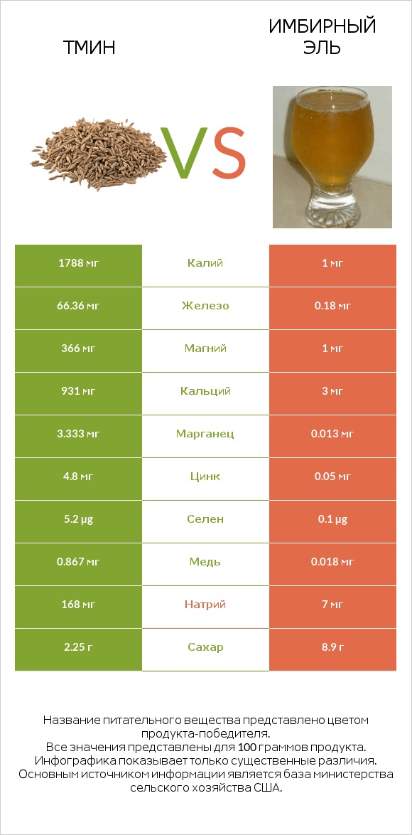 Тмин vs Имбирный эль infographic