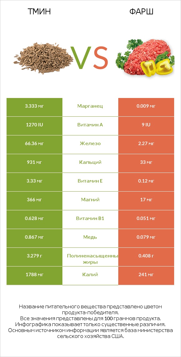 Тмин vs Фарш infographic