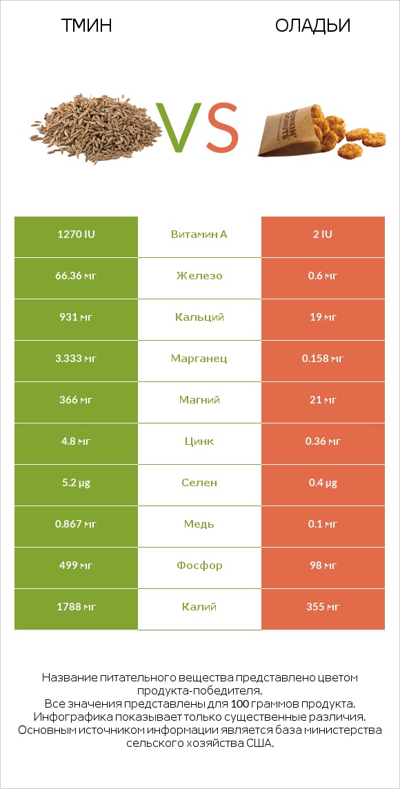 Тмин vs Оладьи infographic