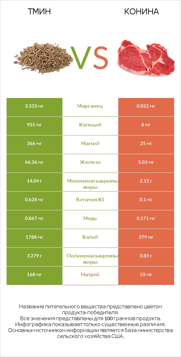 Тмин vs Конина infographic