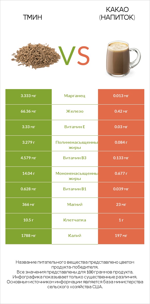 Тмин vs Какао (напиток) infographic