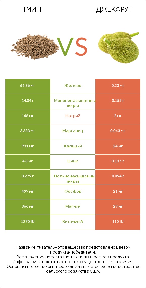 Тмин vs Джекфрут infographic
