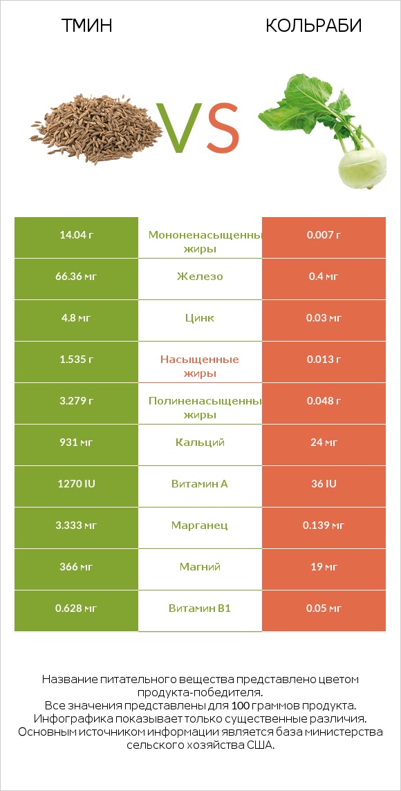 Тмин vs Кольраби infographic