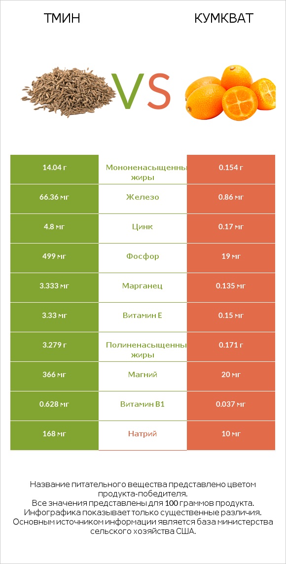 Тмин vs Кумкват infographic