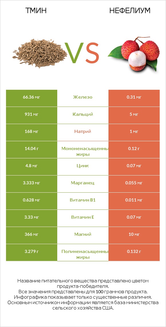 Тмин vs Нефелиум infographic