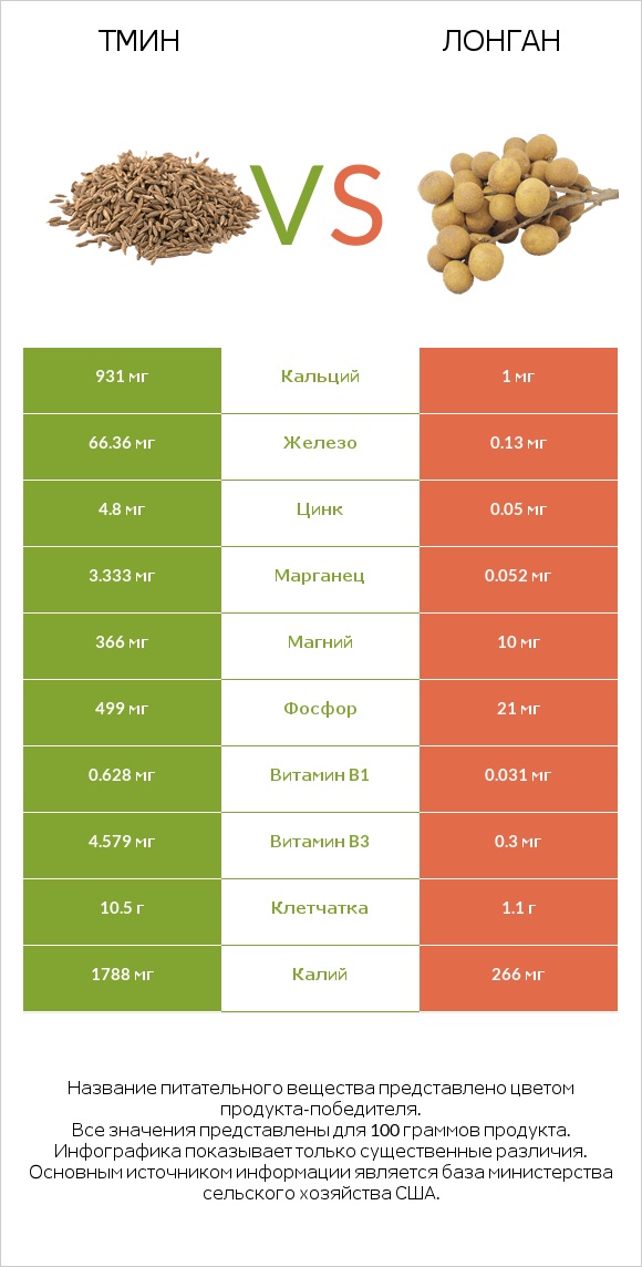 Тмин vs Лонган infographic