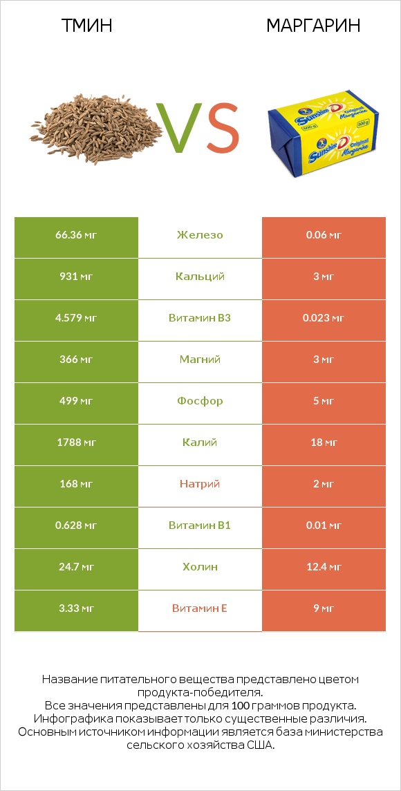 Тмин vs Маргарин infographic