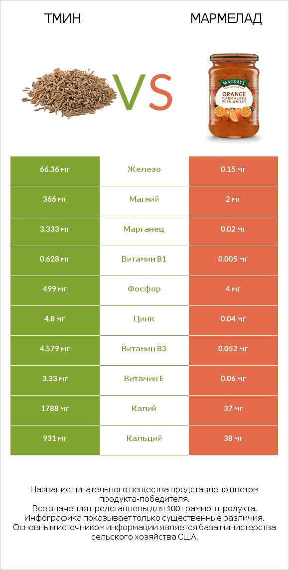 Тмин vs Мармелад infographic