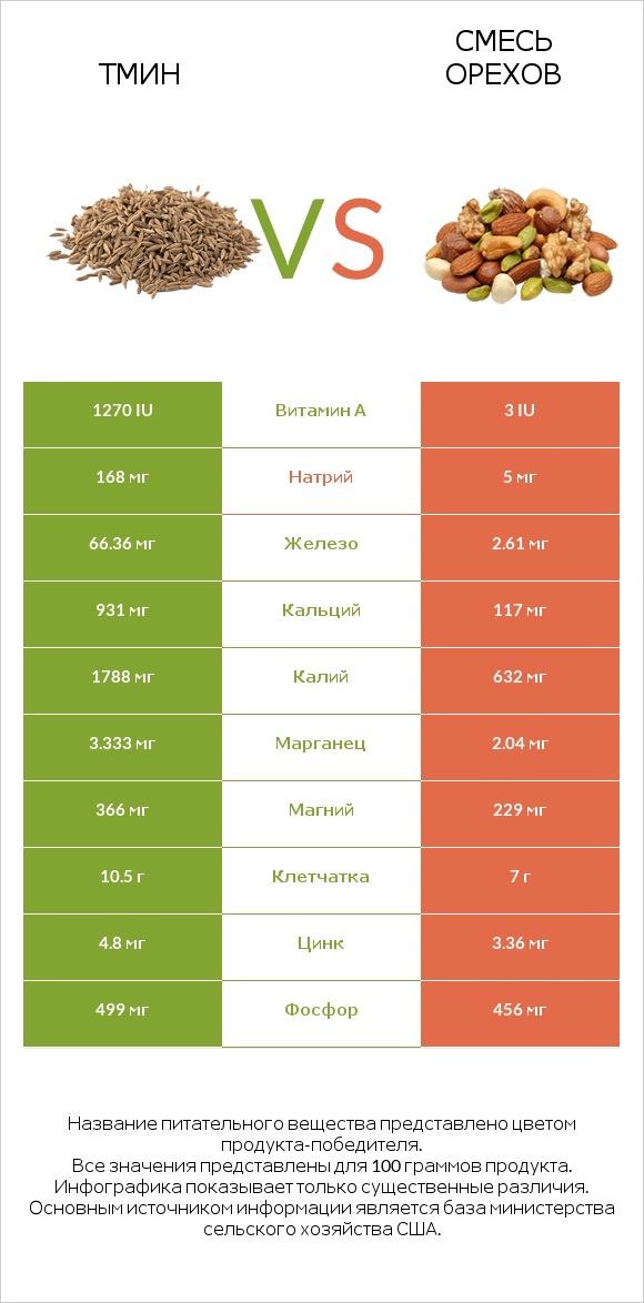 Тмин vs Смесь орехов infographic