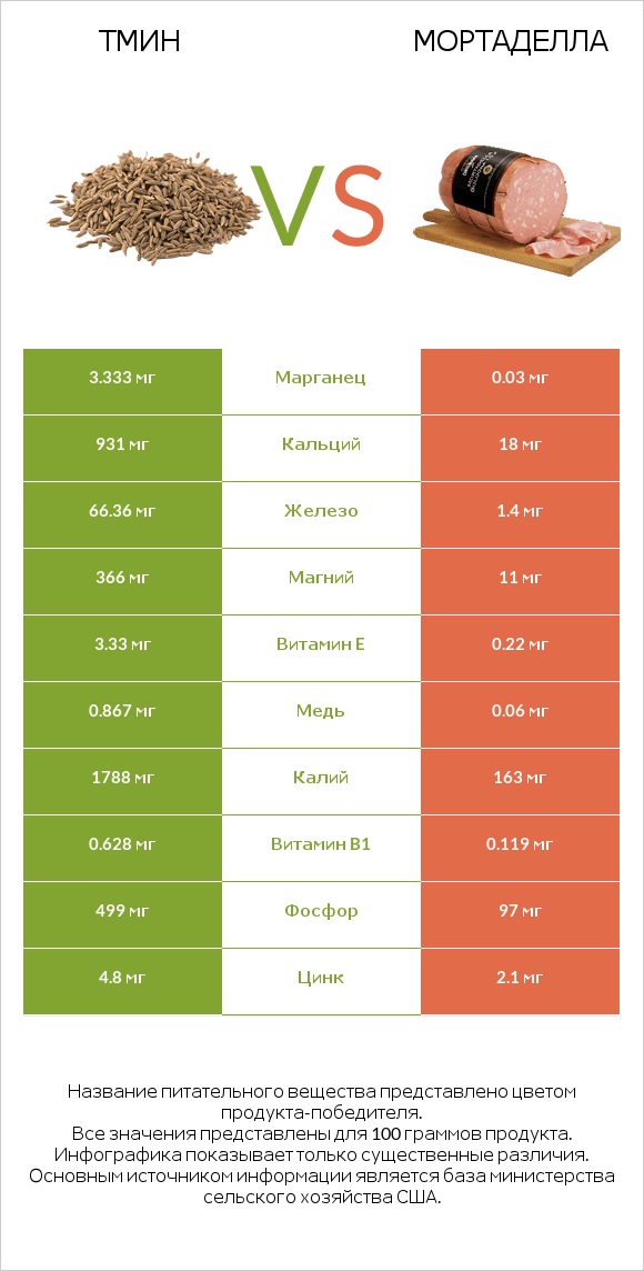 Тмин vs Мортаделла infographic