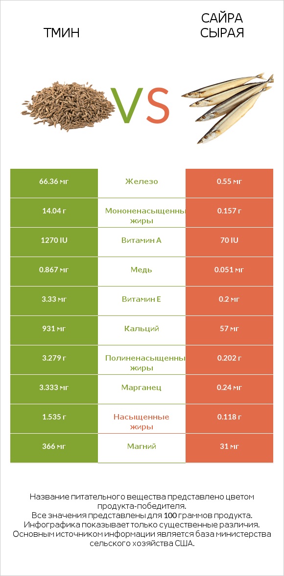 Тмин vs Сайра сырая infographic