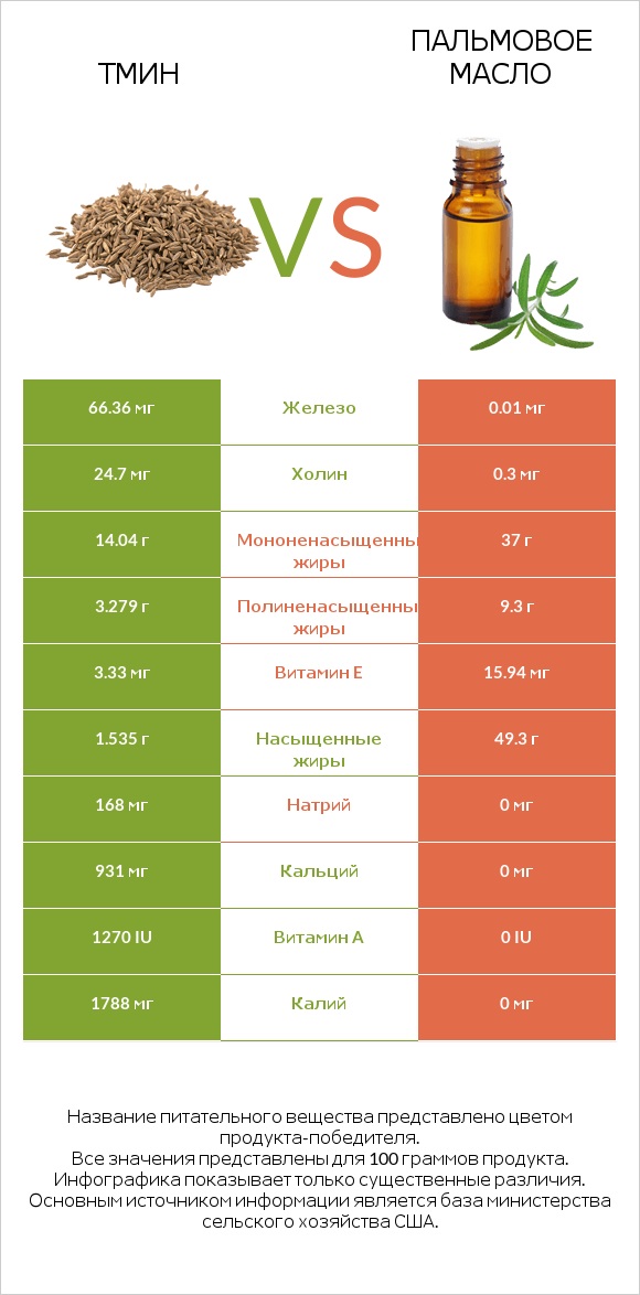 Тмин vs Пальмовое масло infographic