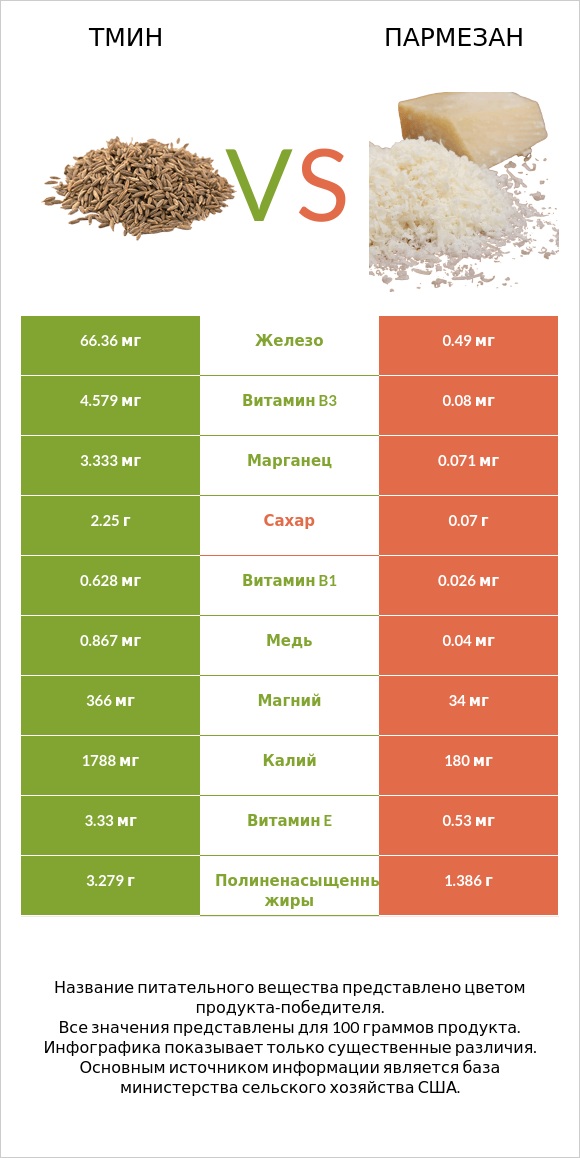 Тмин vs Пармезан infographic