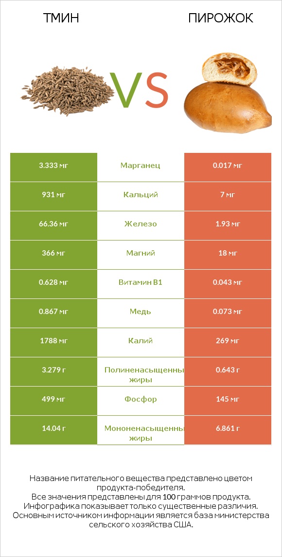 Тмин vs Пирожок infographic