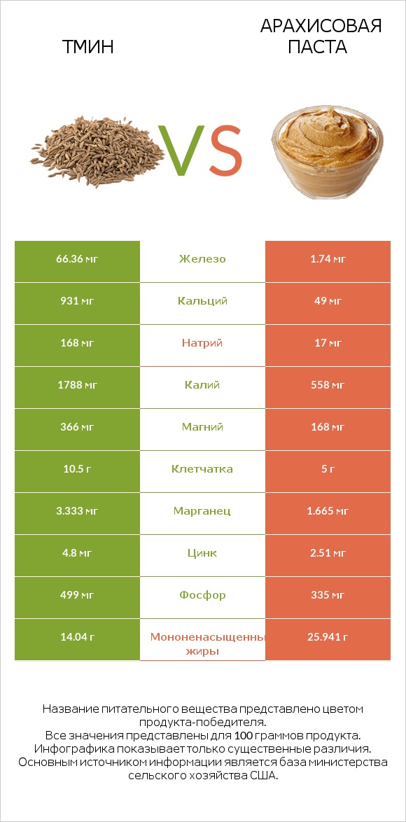 Тмин vs Арахисовая паста infographic