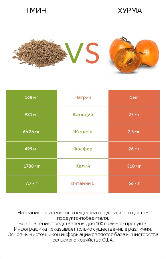 Тмин vs Хурма infographic