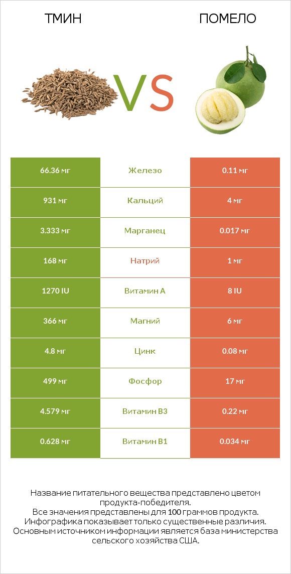 Тмин vs Помело infographic